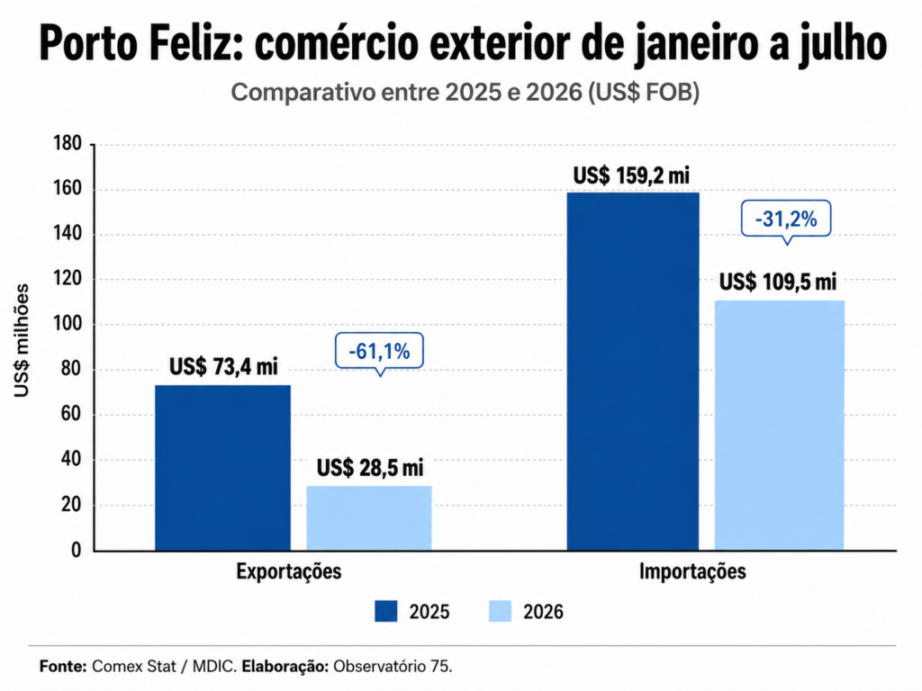 Exportações e importações de Porto Feliz entre janeiro e julho de 2025 e 2026