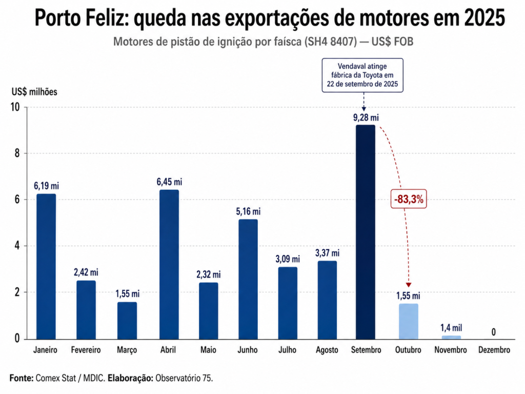 Queda das exportações de motores de Porto Feliz após temporal na fábrica da Toyota