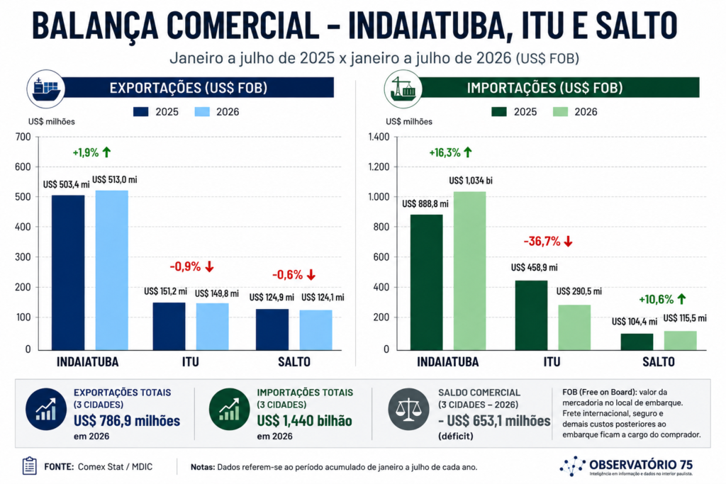 Exportações e importações de Indaiatuba, Itu e Salto de janeiro a julho de 2026