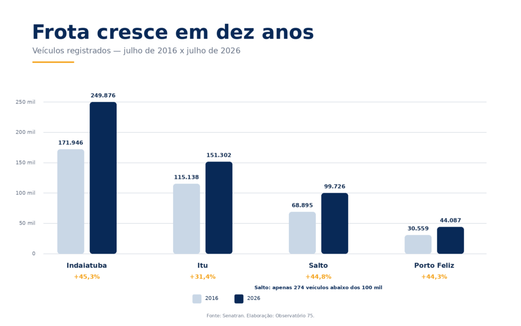 Frota de Indaiatuba cresceu 45% em 10 anos, com o incremento de quase 80 mil novos veículos