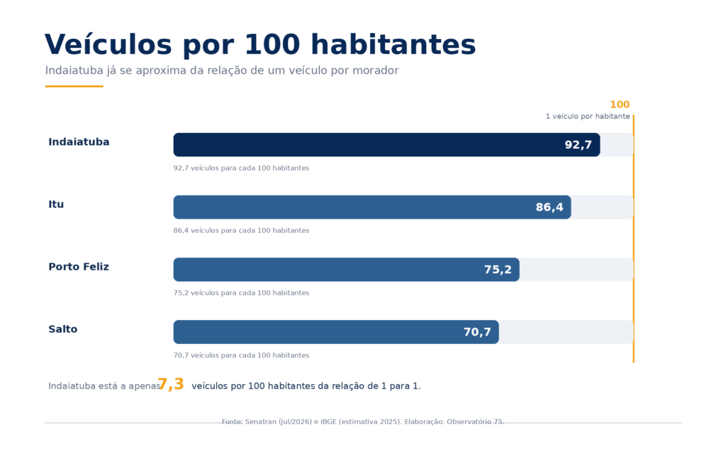 Indaiatuba chega a quase um carro por habitante em 2026