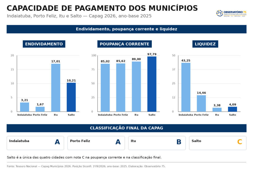 Avaliação fiscal de Indaiatuba, Itu, Salto e Porto Feliz no Capag