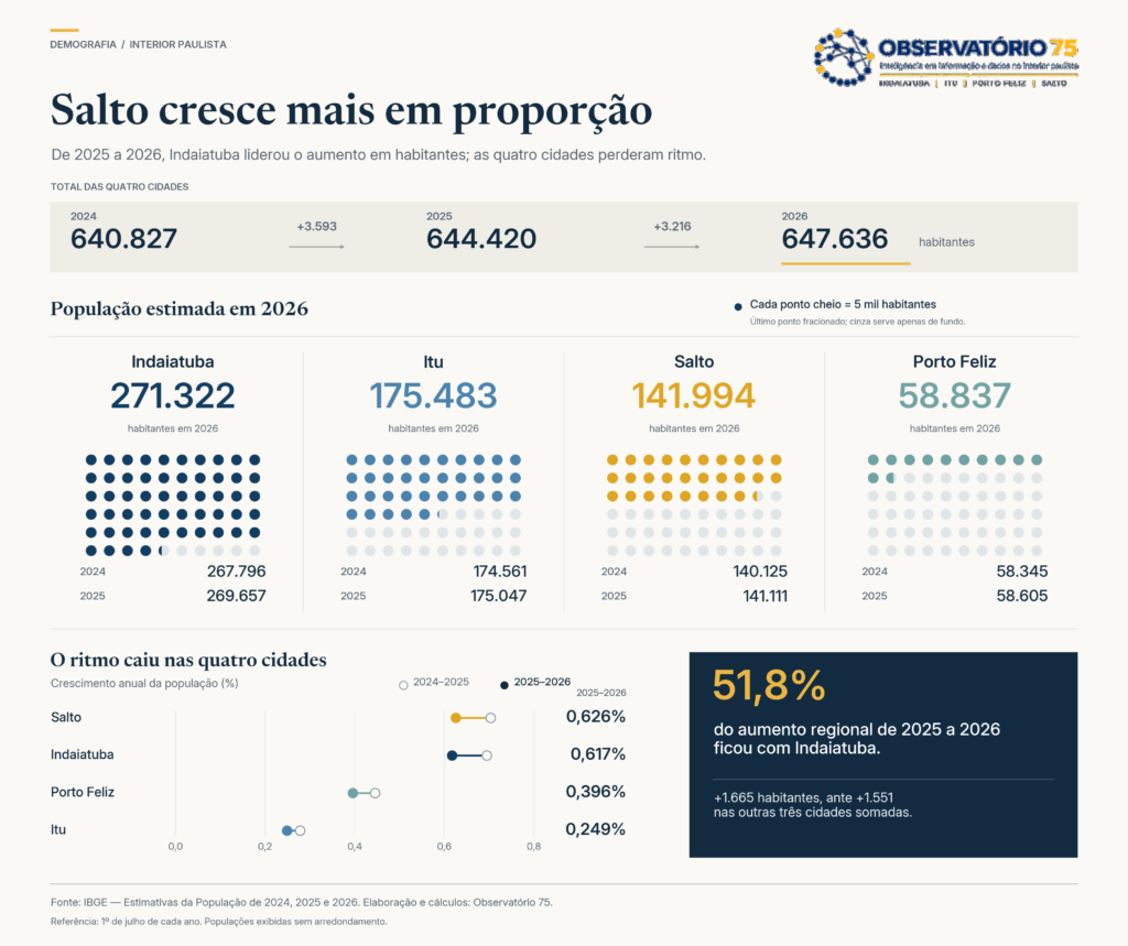 Aumento população Indaiatuba Itu Salto e Porto Feliz