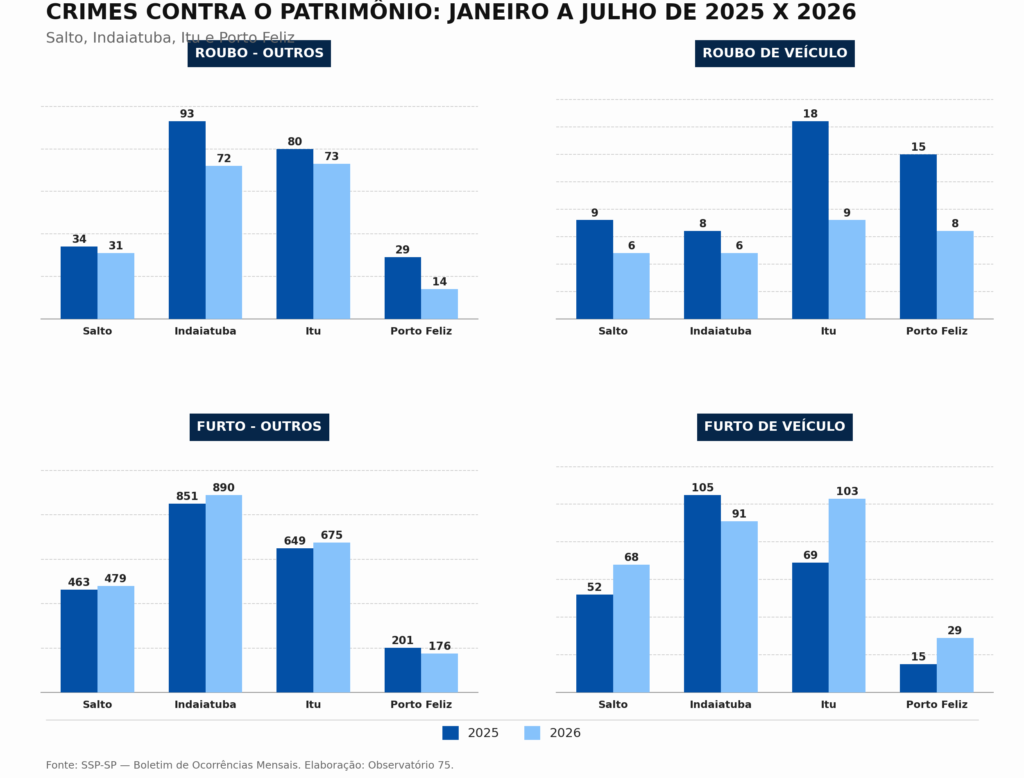 Roubo foi o único crime que caiu nas quatro cidades