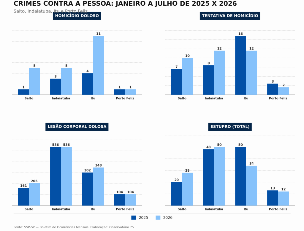 Homidícios e estupros aumentam em Indaiatuba, Itu e Salto