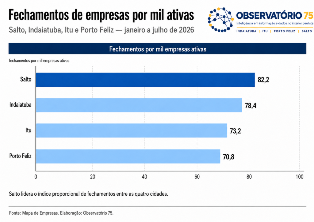 Salto tem maior índice de fechamentos proporcionais