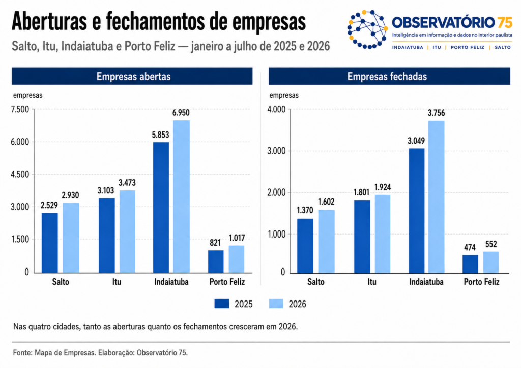 Aberturas e fechamentos de empresas — jan. a jul. de 2025 e 2026