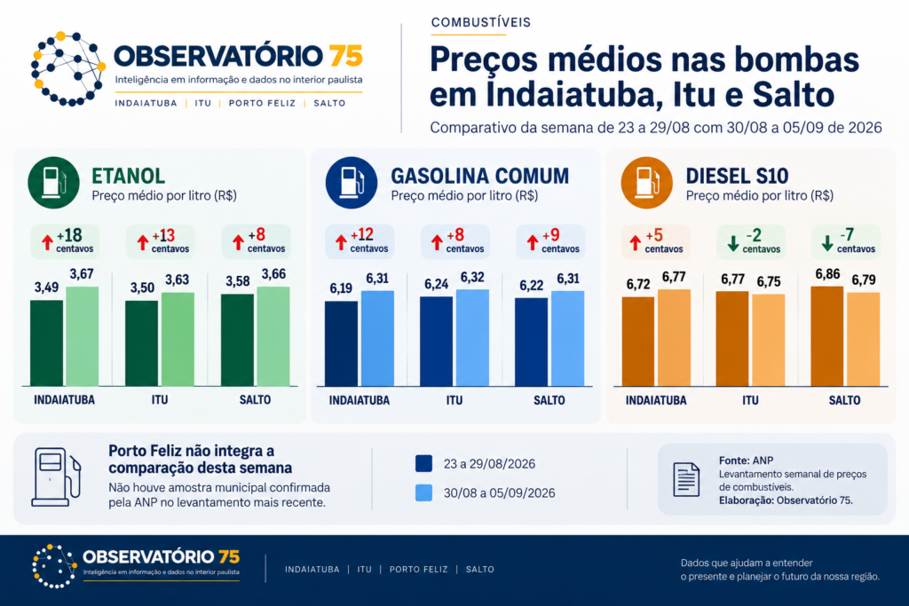 Preços de etanol, gasolina e diesel em Indaiatuba, Itu e Salto segundo a ANP
